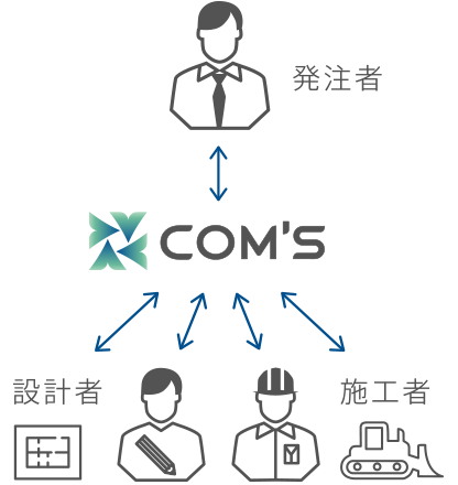COM’Sのコンストラクション
マネジメントの役割